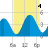 Winyah Bay Entrance tide chart for Sunday, September 4, 2022