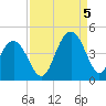 Winyah Bay Entrance tide chart for Monday, September 5, 2022