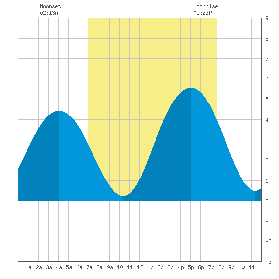 Winyah Bay Entrance tide chart for Tuesday, September 6, 2022