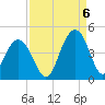 Winyah Bay Entrance tide chart for Tuesday, September 6, 2022