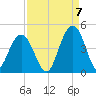 Winyah Bay Entrance tide chart for Wednesday, September 7, 2022