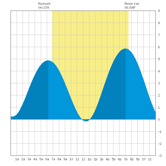 Winyah Bay Entrance tide chart for Thursday, September 8, 2022
