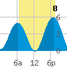 Winyah Bay Entrance tide chart for Thursday, September 8, 2022