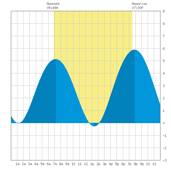 Winyah Bay Entrance tide chart for Friday, September 9, 2022