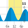 Winyah Bay Entrance tide chart for Tuesday, October 11, 2022