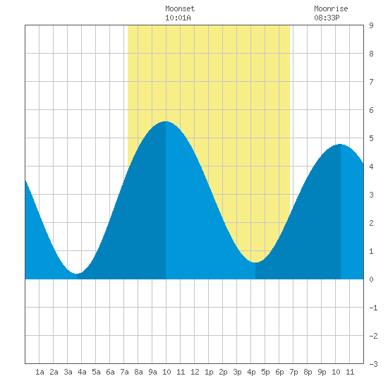 Winyah Bay Entrance tide chart for Wednesday, October 12, 2022