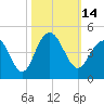 Winyah Bay Entrance tide chart for Friday, October 14, 2022
