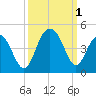 Winyah Bay Entrance tide chart for Saturday, October 1, 2022