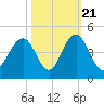 Winyah Bay Entrance tide chart for Friday, October 21, 2022