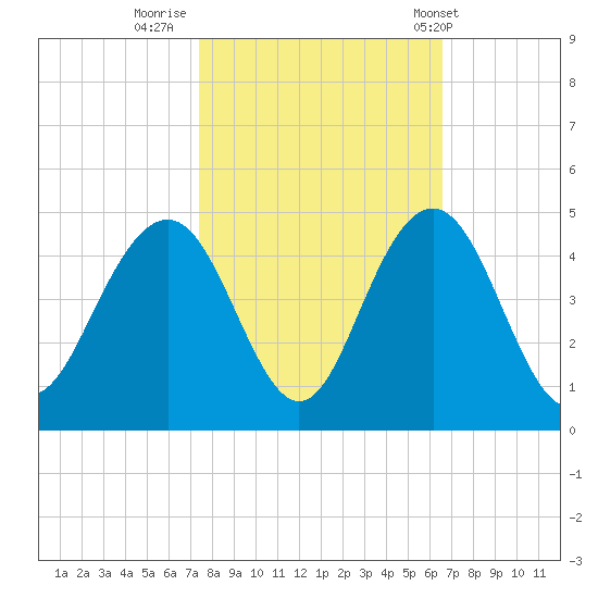 Winyah Bay Entrance tide chart for Saturday, October 22, 2022