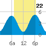 Winyah Bay Entrance tide chart for Saturday, October 22, 2022