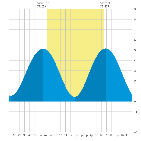 Winyah Bay Entrance tide chart for Sunday, October 23, 2022