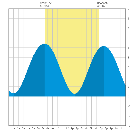 Winyah Bay Entrance tide chart for Monday, October 24, 2022