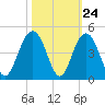Winyah Bay Entrance tide chart for Monday, October 24, 2022