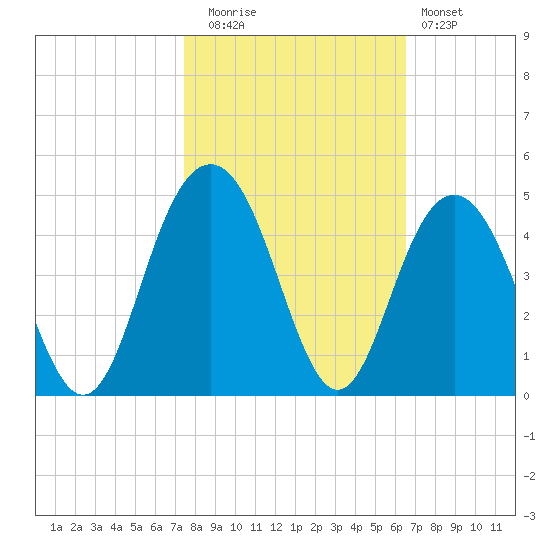 Winyah Bay Entrance tide chart for Wednesday, October 26, 2022