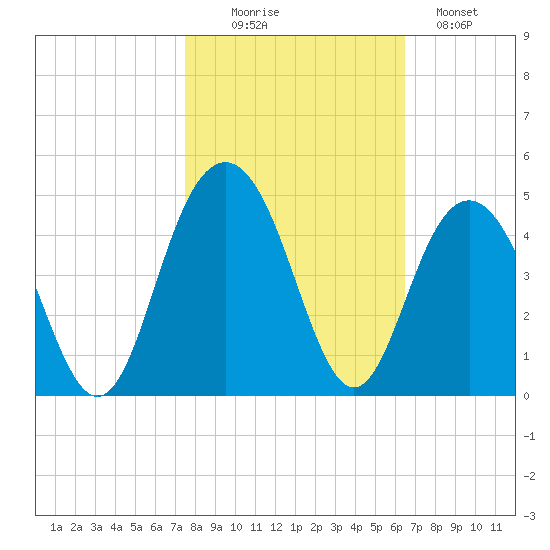 Winyah Bay Entrance tide chart for Thursday, October 27, 2022