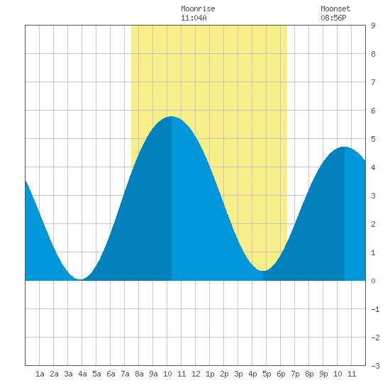 Winyah Bay Entrance tide chart for Friday, October 28, 2022