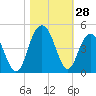 Winyah Bay Entrance tide chart for Friday, October 28, 2022