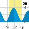 Winyah Bay Entrance tide chart for Saturday, October 29, 2022