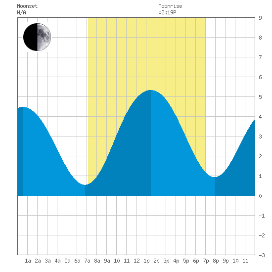 Winyah Bay Entrance tide chart for Sunday, October 2, 2022