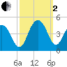 Winyah Bay Entrance tide chart for Sunday, October 2, 2022