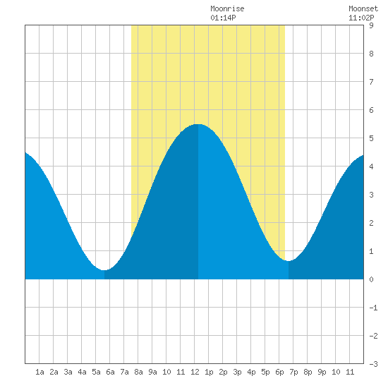 Winyah Bay Entrance tide chart for Sunday, October 30, 2022