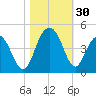 Winyah Bay Entrance tide chart for Sunday, October 30, 2022