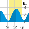 Winyah Bay Entrance tide chart for Monday, October 31, 2022