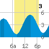 Winyah Bay Entrance tide chart for Monday, October 3, 2022