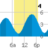 Winyah Bay Entrance tide chart for Tuesday, October 4, 2022