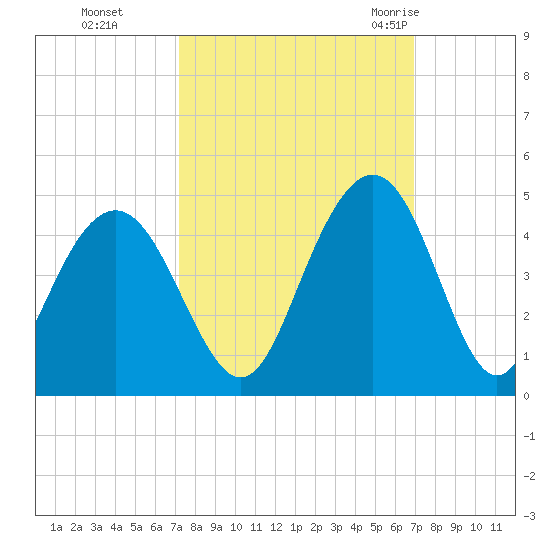 Winyah Bay Entrance tide chart for Wednesday, October 5, 2022