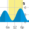 Winyah Bay Entrance tide chart for Wednesday, October 5, 2022