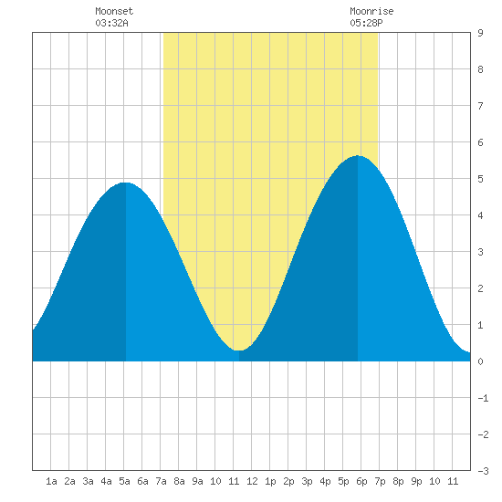 Winyah Bay Entrance tide chart for Thursday, October 6, 2022
