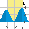 Winyah Bay Entrance tide chart for Thursday, October 6, 2022