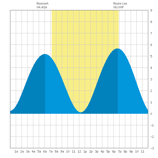 Winyah Bay Entrance tide chart for Friday, October 7, 2022