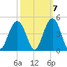 Winyah Bay Entrance tide chart for Friday, October 7, 2022