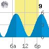 Winyah Bay Entrance tide chart for Sunday, October 9, 2022