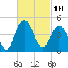 Winyah Bay Entrance tide chart for Thursday, November 10, 2022