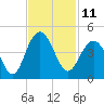 Winyah Bay Entrance tide chart for Friday, November 11, 2022