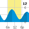 Winyah Bay Entrance tide chart for Saturday, November 12, 2022