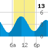Winyah Bay Entrance tide chart for Sunday, November 13, 2022
