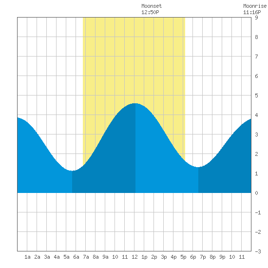 Winyah Bay Entrance tide chart for Tuesday, November 15, 2022