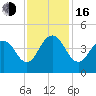 Winyah Bay Entrance tide chart for Wednesday, November 16, 2022