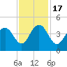 Winyah Bay Entrance tide chart for Thursday, November 17, 2022