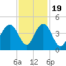 Winyah Bay Entrance tide chart for Saturday, November 19, 2022