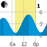 Winyah Bay Entrance tide chart for Tuesday, November 1, 2022