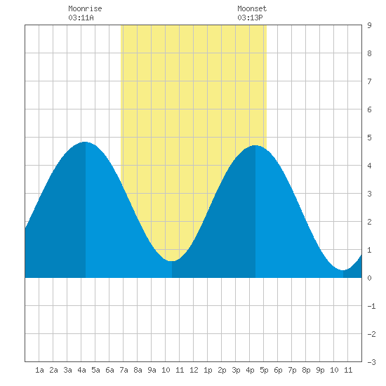 Winyah Bay Entrance tide chart for Sunday, November 20, 2022