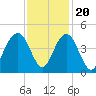 Winyah Bay Entrance tide chart for Sunday, November 20, 2022