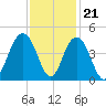 Winyah Bay Entrance tide chart for Monday, November 21, 2022