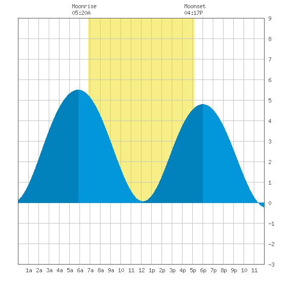 Winyah Bay Entrance tide chart for Tuesday, November 22, 2022